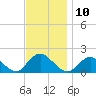 Green Island tide chart for Thursday, November 10, 2022