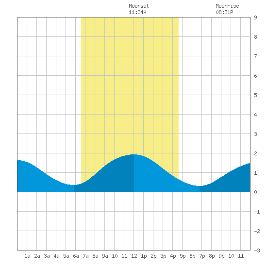 Green Island tide chart for Sunday, November 13, 2022