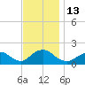 Green Island tide chart for Sunday, November 13, 2022