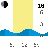 Green Island tide chart for Wednesday, November 16, 2022