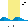 Green Island tide chart for Thursday, November 17, 2022