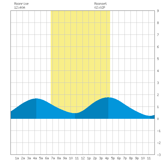 Green Island tide chart for Friday, November 18, 2022