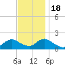 Green Island tide chart for Friday, November 18, 2022
