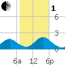 Green Island tide chart for Tuesday, November 1, 2022