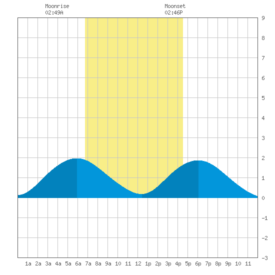 Green Island tide chart for Sunday, November 20, 2022
