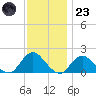 Green Island tide chart for Wednesday, November 23, 2022