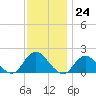 Green Island tide chart for Thursday, November 24, 2022