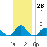 Green Island tide chart for Saturday, November 26, 2022