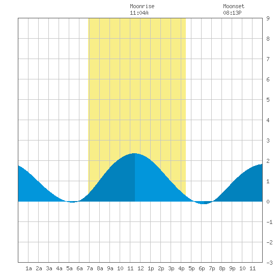 Green Island tide chart for Sunday, November 27, 2022