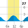 Green Island tide chart for Sunday, November 27, 2022