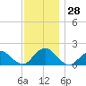 Green Island tide chart for Monday, November 28, 2022