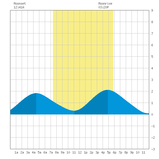 Green Island tide chart for Wednesday, November 2, 2022
