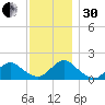 Green Island tide chart for Wednesday, November 30, 2022