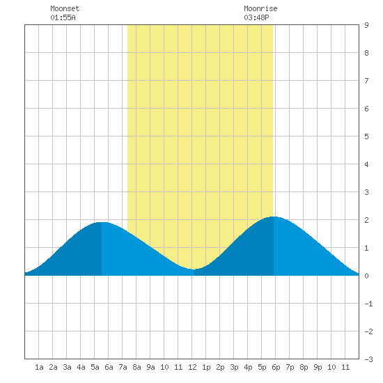 Green Island tide chart for Thursday, November 3, 2022