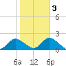Green Island tide chart for Thursday, November 3, 2022