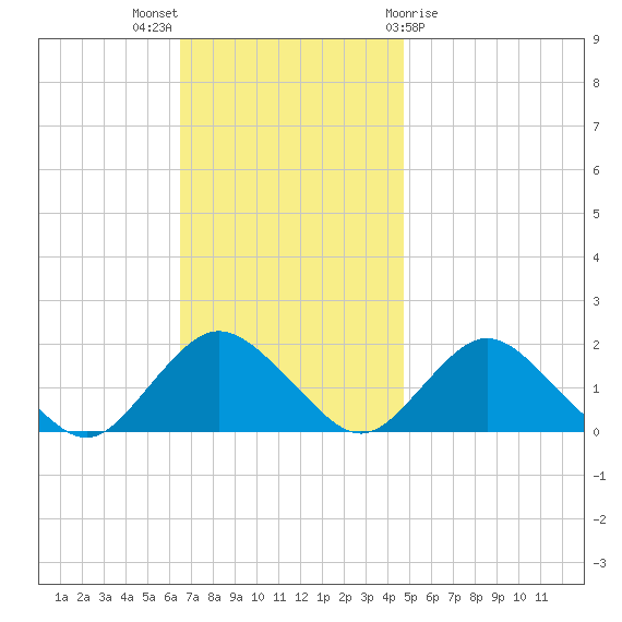 Green Island tide chart for Sunday, November 6, 2022