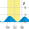 Green Island tide chart for Monday, November 7, 2022