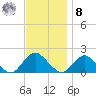 Green Island tide chart for Tuesday, November 8, 2022
