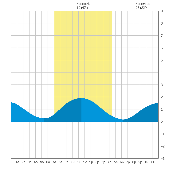 Green Island tide chart for Monday, December 12, 2022