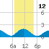 Green Island tide chart for Monday, December 12, 2022