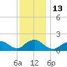 Green Island tide chart for Tuesday, December 13, 2022