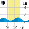 Green Island tide chart for Friday, December 16, 2022