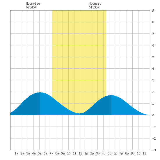 Green Island tide chart for Monday, December 19, 2022