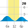 Green Island tide chart for Tuesday, December 20, 2022