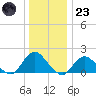 Green Island tide chart for Friday, December 23, 2022