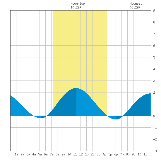 Green Island tide chart for Monday, December 26, 2022