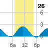 Green Island tide chart for Monday, December 26, 2022