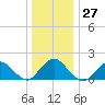 Green Island tide chart for Tuesday, December 27, 2022