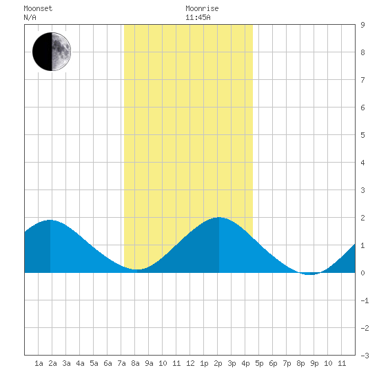 Green Island tide chart for Thursday, December 29, 2022