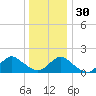 Green Island tide chart for Friday, December 30, 2022