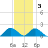 Green Island tide chart for Saturday, December 3, 2022