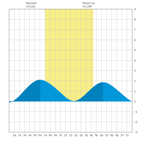 Green Island tide chart for Sunday, December 4, 2022