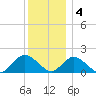 Green Island tide chart for Sunday, December 4, 2022
