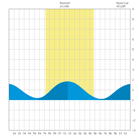 Green Island tide chart for Wednesday, January 11, 2023