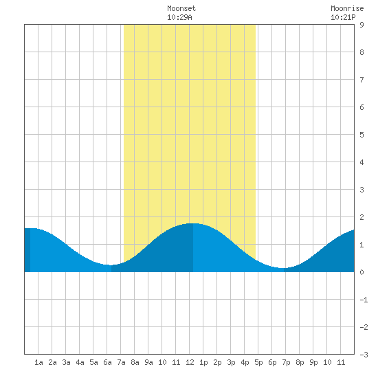 Green Island tide chart for Thursday, January 12, 2023