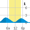 Green Island tide chart for Sunday, January 1, 2023
