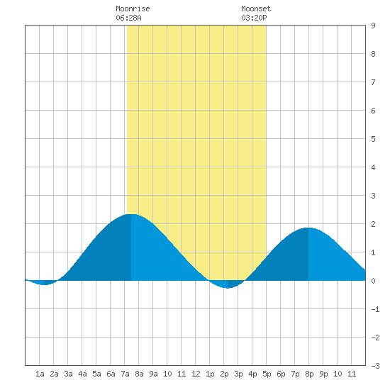 Green Island tide chart for Friday, January 20, 2023