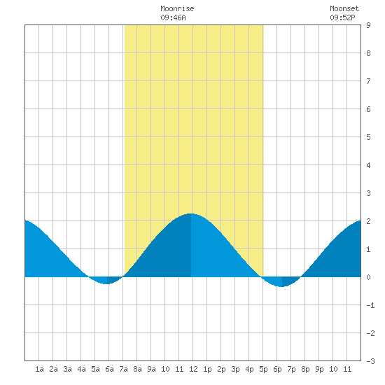 Green Island tide chart for Wednesday, January 25, 2023