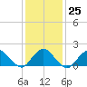 Green Island tide chart for Wednesday, January 25, 2023