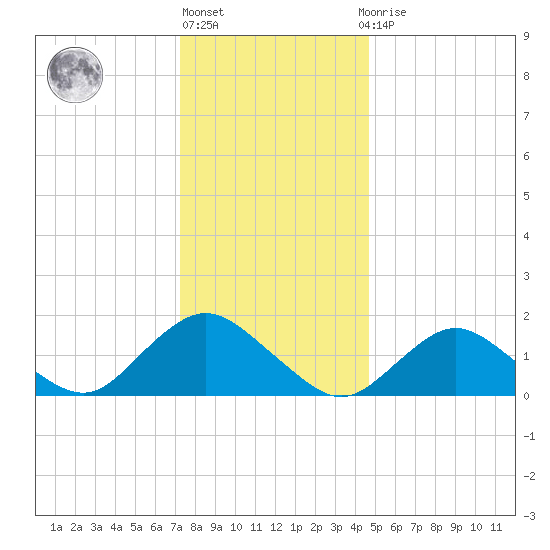 Green Island tide chart for Friday, January 6, 2023