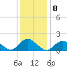 Green Island tide chart for Sunday, January 8, 2023