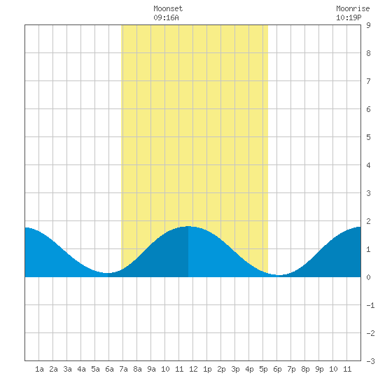 Green Island tide chart for Friday, February 10, 2023