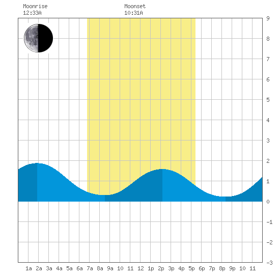 Green Island tide chart for Monday, February 13, 2023