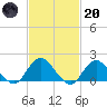 Green Island tide chart for Monday, February 20, 2023