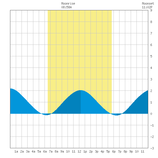 Green Island tide chart for Friday, February 24, 2023