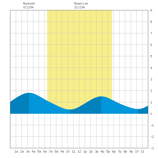 Green Island tide chart for Tuesday, February 28, 2023
